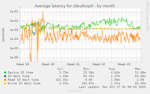 Average latency for /dev/loop9