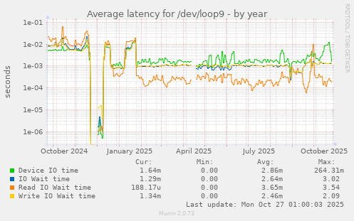 Average latency for /dev/loop9