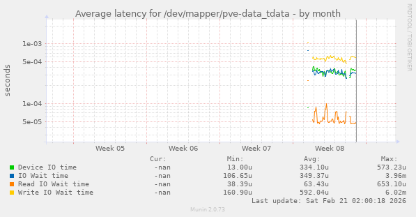 Average latency for /dev/mapper/pve-data_tdata