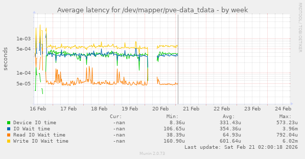 Average latency for /dev/mapper/pve-data_tdata