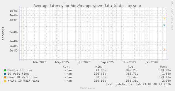 Average latency for /dev/mapper/pve-data_tdata