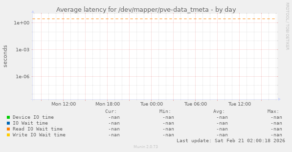 Average latency for /dev/mapper/pve-data_tmeta
