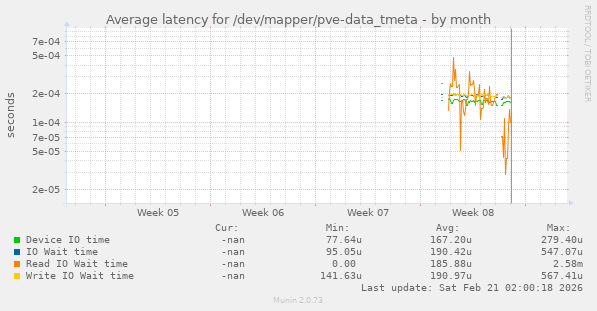 Average latency for /dev/mapper/pve-data_tmeta