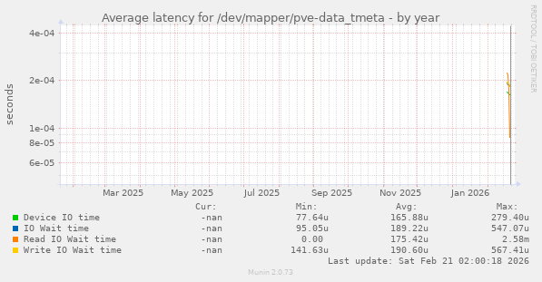 Average latency for /dev/mapper/pve-data_tmeta