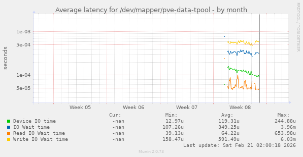 Average latency for /dev/mapper/pve-data-tpool