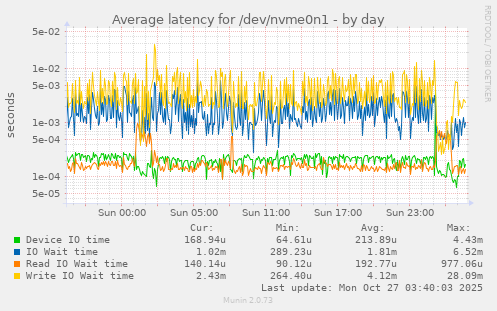 Average latency for /dev/nvme0n1