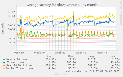 Average latency for /dev/nvme0n1