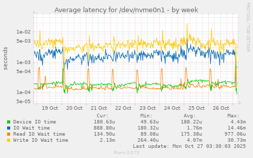 Average latency for /dev/nvme0n1