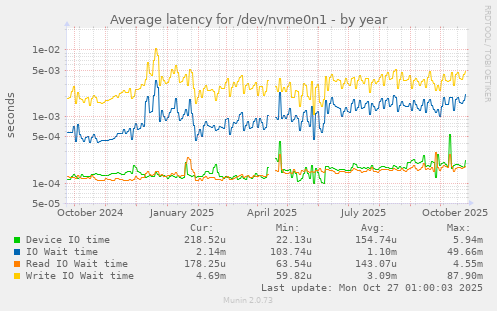 Average latency for /dev/nvme0n1