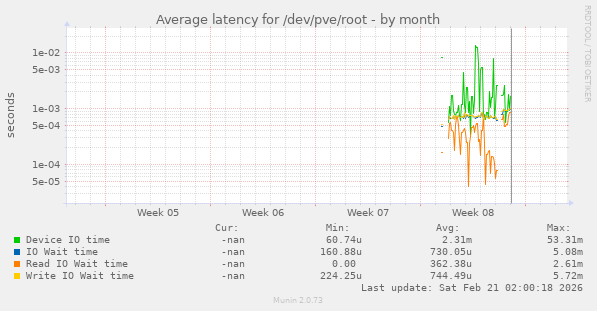 Average latency for /dev/pve/root