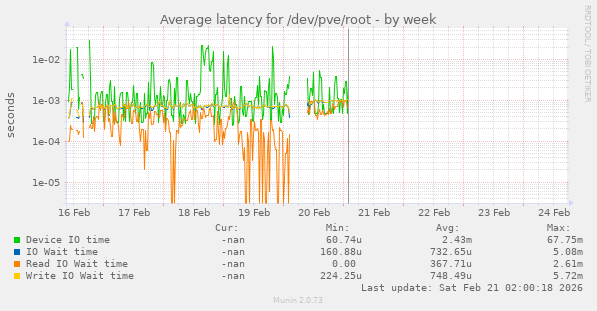 Average latency for /dev/pve/root
