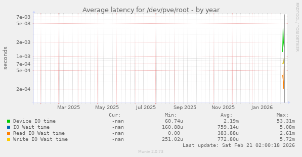 Average latency for /dev/pve/root