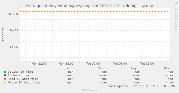 Average latency for /dev/pve/snap_vm-100-disk-0_vzdump