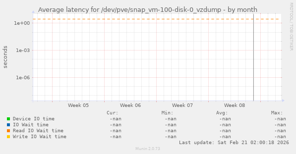 Average latency for /dev/pve/snap_vm-100-disk-0_vzdump