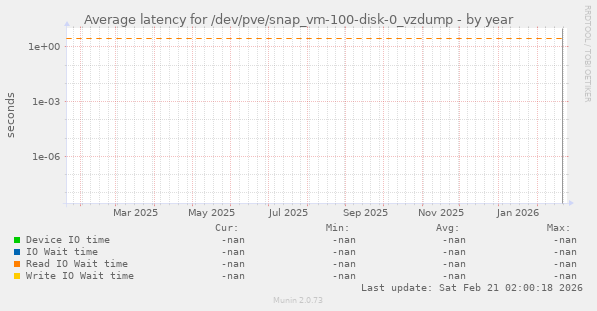 Average latency for /dev/pve/snap_vm-100-disk-0_vzdump