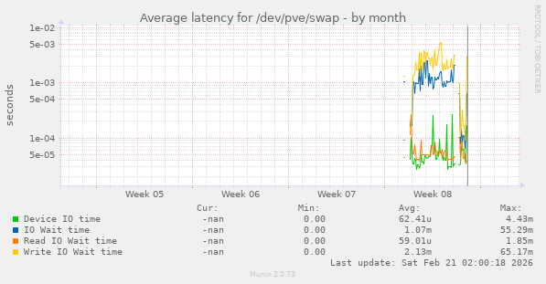 Average latency for /dev/pve/swap
