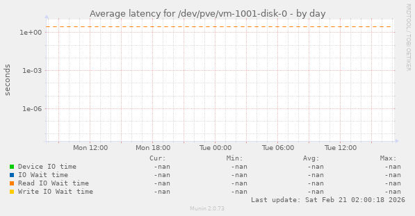 Average latency for /dev/pve/vm-1001-disk-0