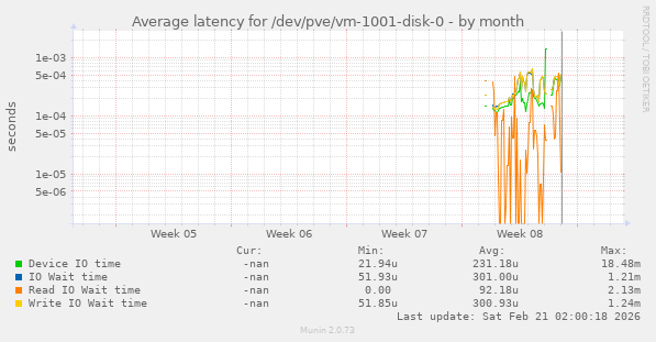 Average latency for /dev/pve/vm-1001-disk-0