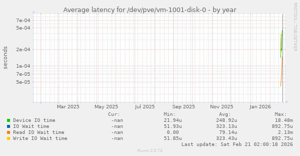 Average latency for /dev/pve/vm-1001-disk-0