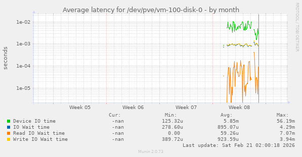 Average latency for /dev/pve/vm-100-disk-0