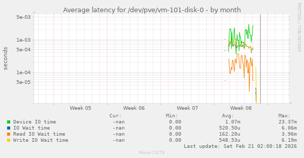 Average latency for /dev/pve/vm-101-disk-0