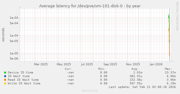 Average latency for /dev/pve/vm-101-disk-0