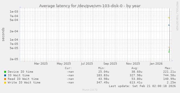 Average latency for /dev/pve/vm-103-disk-0