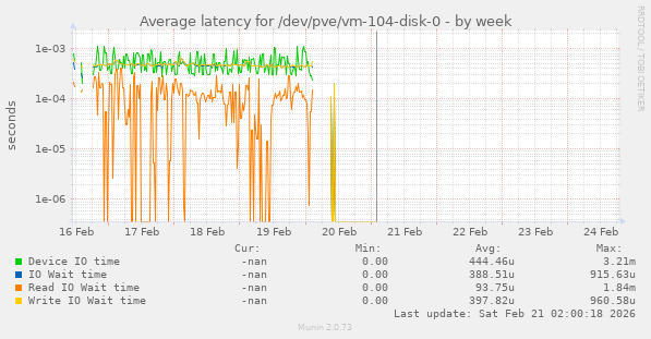 Average latency for /dev/pve/vm-104-disk-0