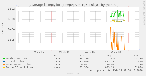 Average latency for /dev/pve/vm-106-disk-0