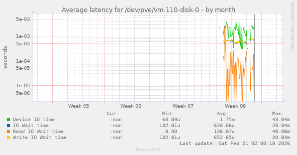 Average latency for /dev/pve/vm-110-disk-0