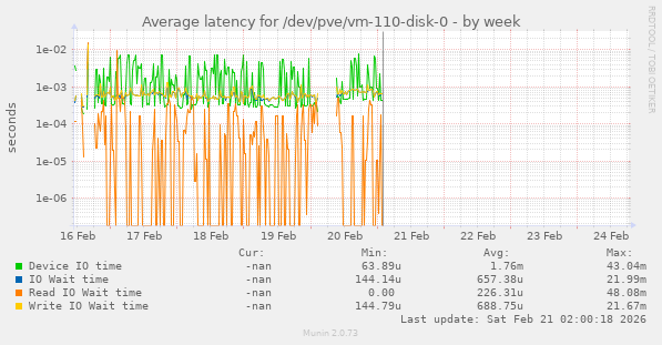 Average latency for /dev/pve/vm-110-disk-0