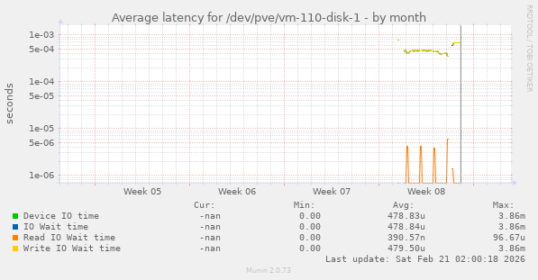 Average latency for /dev/pve/vm-110-disk-1