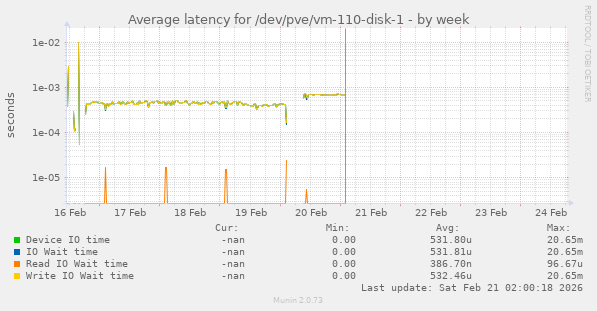 Average latency for /dev/pve/vm-110-disk-1