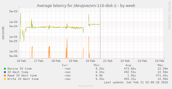 Average latency for /dev/pve/vm-110-disk-2