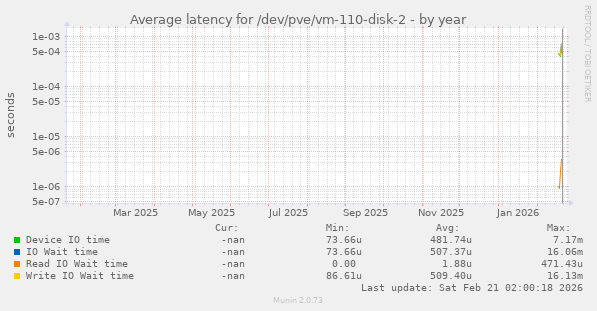 Average latency for /dev/pve/vm-110-disk-2