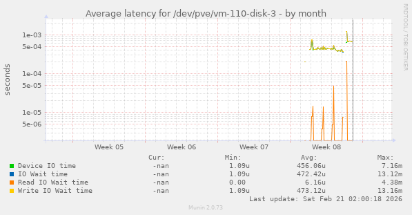 Average latency for /dev/pve/vm-110-disk-3
