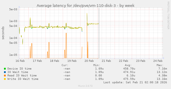 Average latency for /dev/pve/vm-110-disk-3