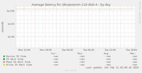 Average latency for /dev/pve/vm-110-disk-4