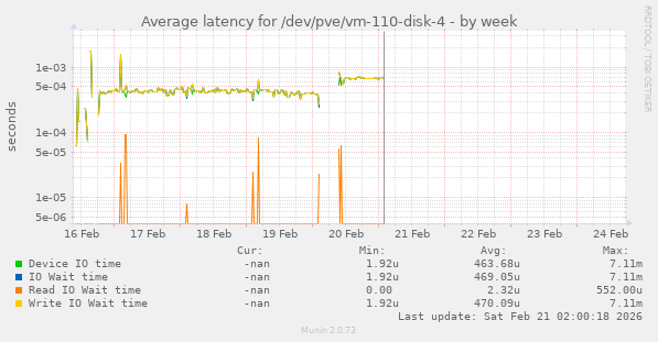 Average latency for /dev/pve/vm-110-disk-4