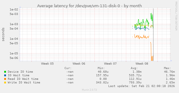 Average latency for /dev/pve/vm-131-disk-0