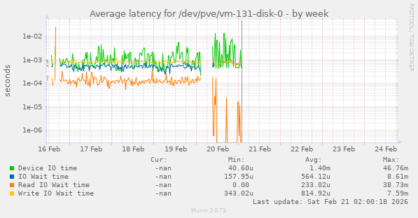 Average latency for /dev/pve/vm-131-disk-0