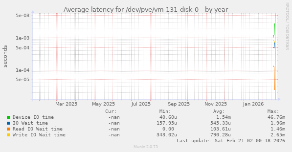 Average latency for /dev/pve/vm-131-disk-0