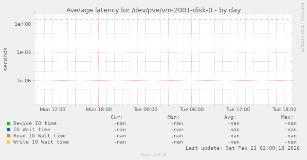 Average latency for /dev/pve/vm-2001-disk-0