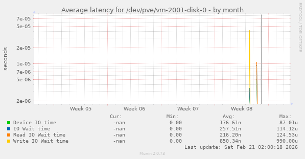Average latency for /dev/pve/vm-2001-disk-0