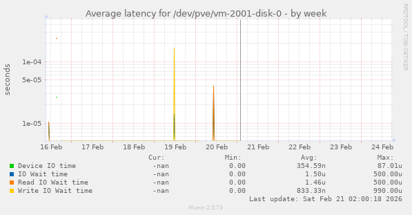 Average latency for /dev/pve/vm-2001-disk-0