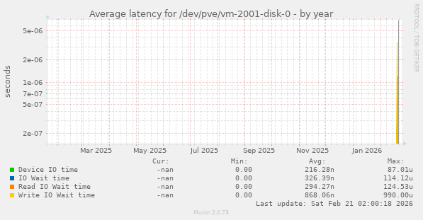 Average latency for /dev/pve/vm-2001-disk-0
