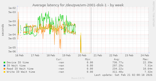 Average latency for /dev/pve/vm-2001-disk-1