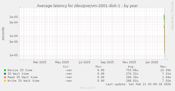 Average latency for /dev/pve/vm-2001-disk-1