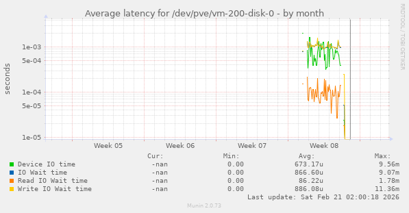 Average latency for /dev/pve/vm-200-disk-0