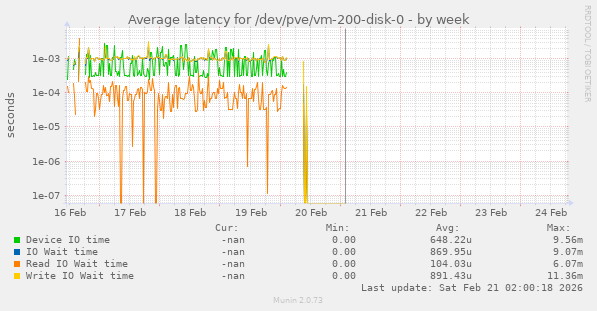 Average latency for /dev/pve/vm-200-disk-0